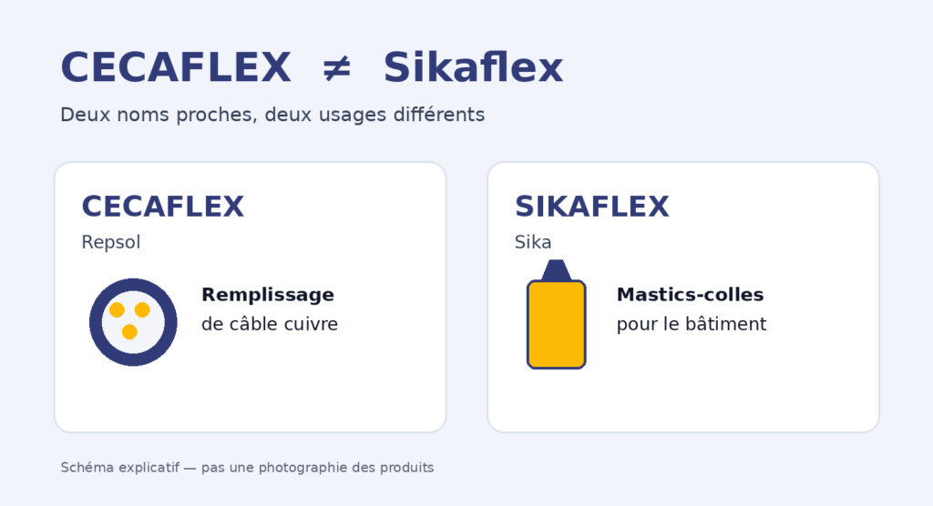 CECAFLEX Repsol pour câble cuivre et Sikaflex Sika pour le bâtiment : deux produits distincts