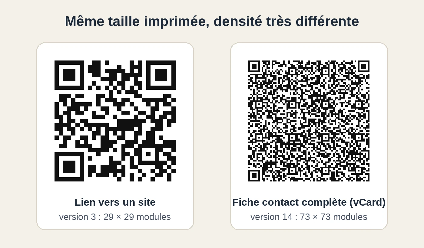 Deux QR codes de même taille : à gauche un lien vers un site, 29 modules de côté ; à droite la fiche contact complète du test, 73 modules de côté