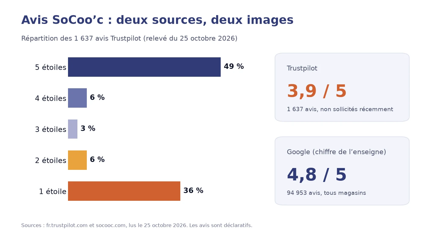 Graphique : 49 % d’avis cinq étoiles et 36 % d’avis une étoile sur Trustpilot pour SoCoo’c, note de 3,9 contre 4,8 sur Google
